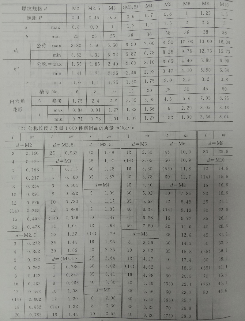 特殊內六角螺絲規(guī)格表